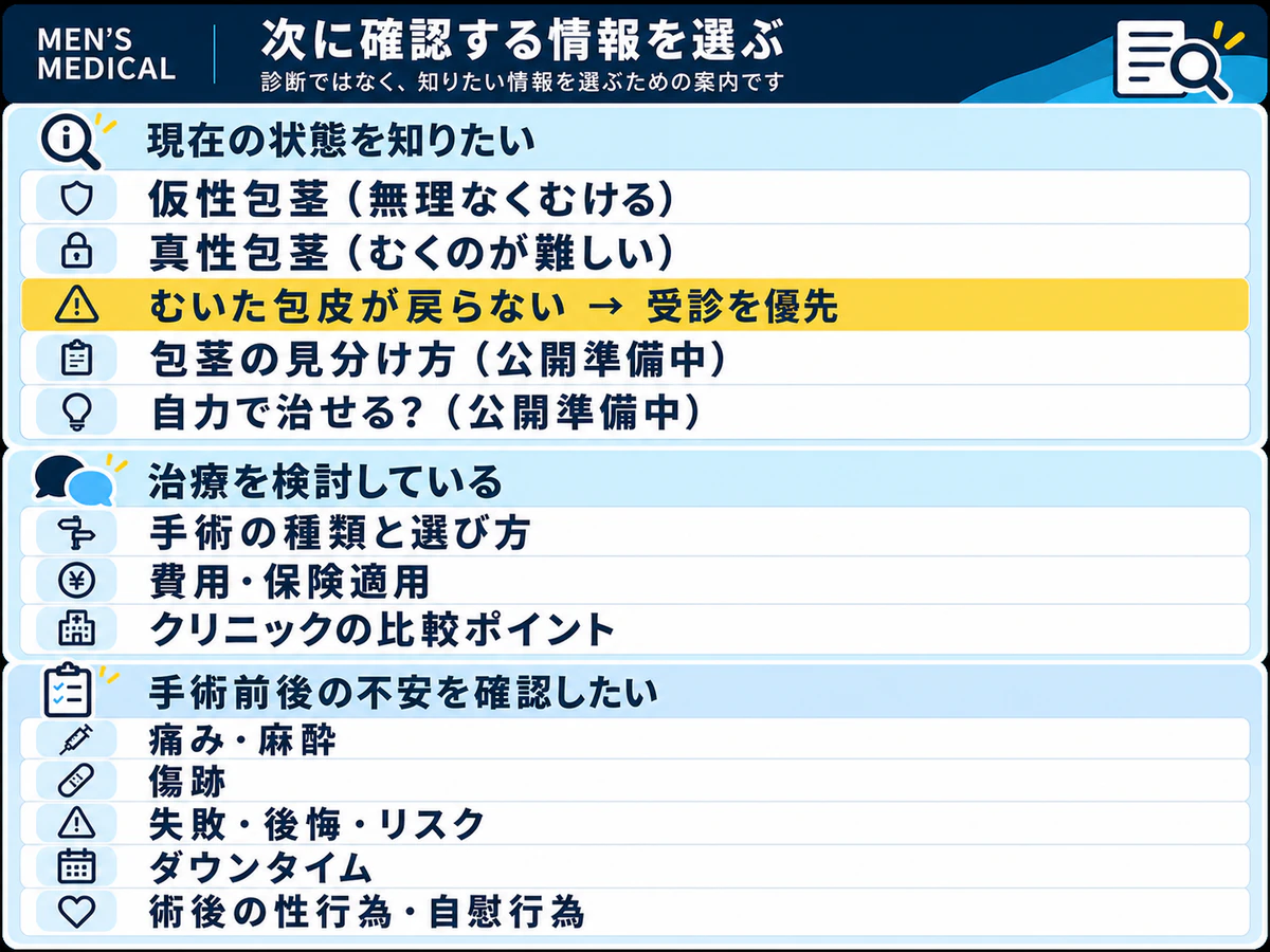 包茎について現在の状態、治療、手術前後の不安から次に読む情報を選ぶ案内図